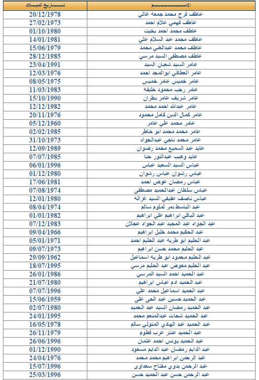 جميع اسماء المصريين الذين لم يتسلمو عقود الاردن 2014 وزارة القوى العامله والهجرة