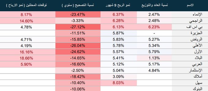 الراجحي الأسهم السعودية الأكثر ارتفاعاً اليوم 28 نوفمبر 2024: الصورة النهائية للاكتتابات الأخيرة لأسهم شركة فقيه , مياهنا , سماسكو , رسن أنابيب الشرق,سابك للمغذيات الزراعية ,أسمنت المدينة ,العربية