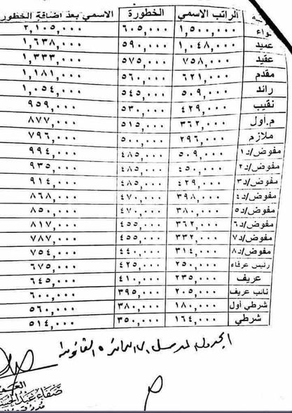 سلم الرواتب منتسبي وزارة الداخلية ضباط ومراتب بالعراق بعد التعديل من لواء حتي شرطي